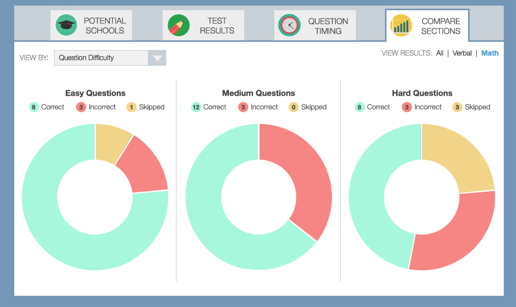 ISEE practice test performance tracking